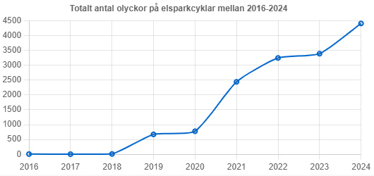 graf över olyckor på elsparkcyklar 2016-2024